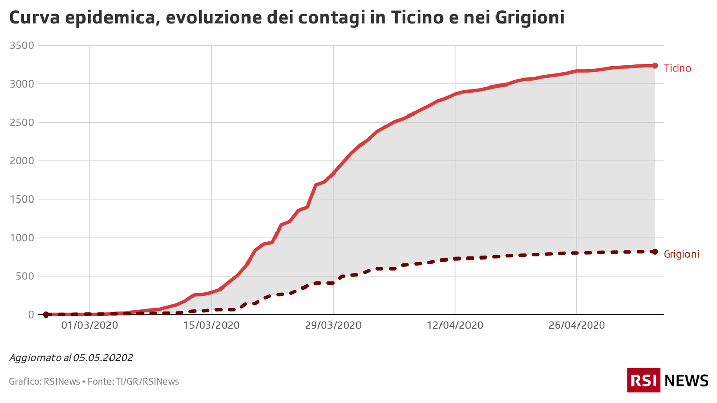 La curva dei contagi in Ticino e Grigioni, 05.05