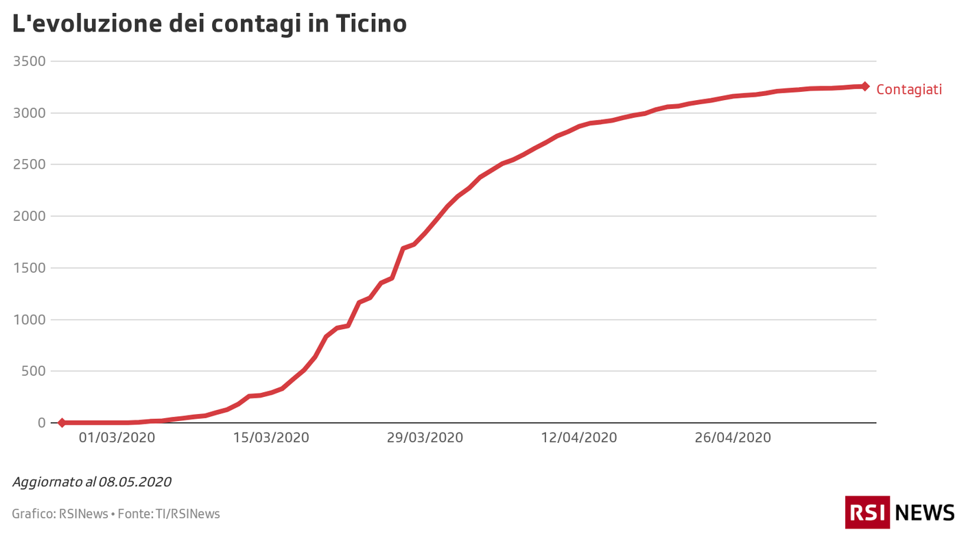 L'evoluzione dei contagi in Ticino, 08.05