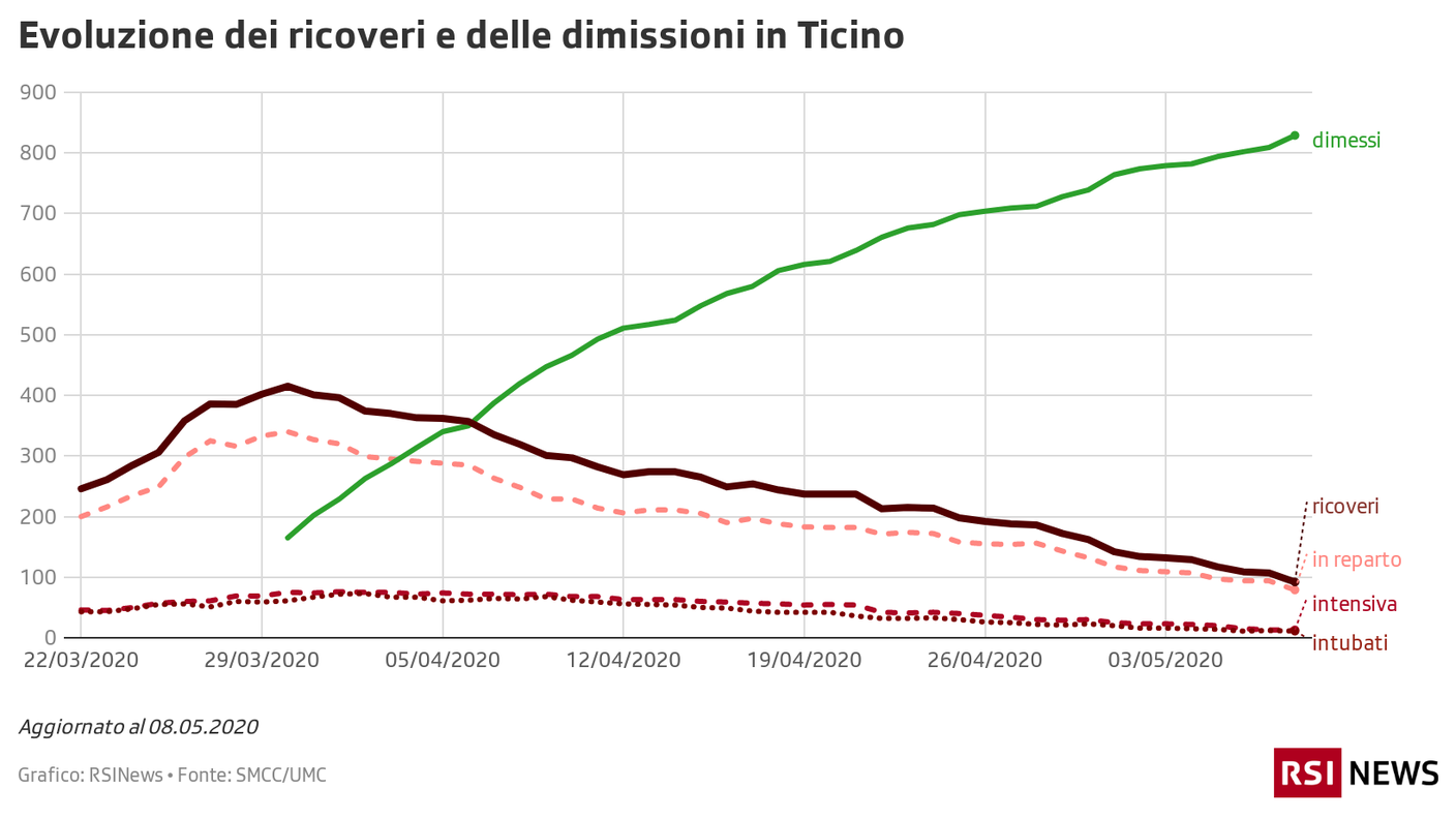 Ricoveri e dimissioni in Ticino, 08.05