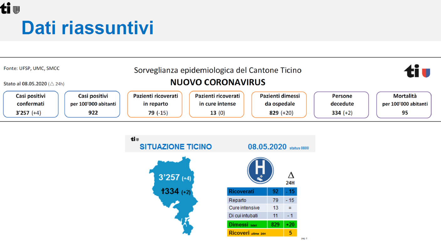 I nuovi dati aggiornati verranno presentati settimanalmente