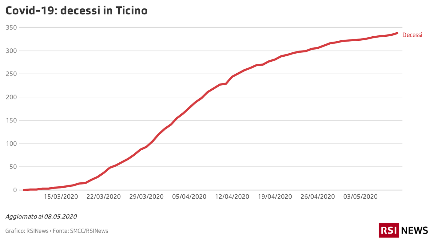 L'evoluzione dei decessi in Ticino imputabili a Covid-19