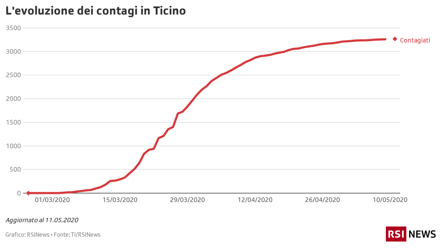 Evoluzione dei contagi in Ticino, 11.05