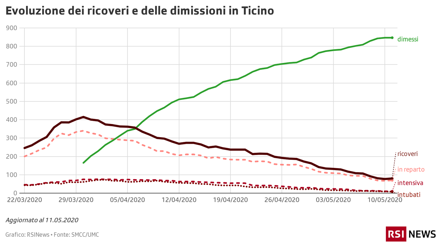 Ricoveri e dimissioni in Ticino, 11.05