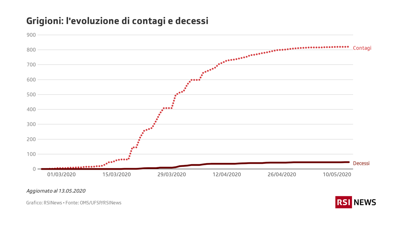 Grigioni: l'evoluzione di contagi e decessi