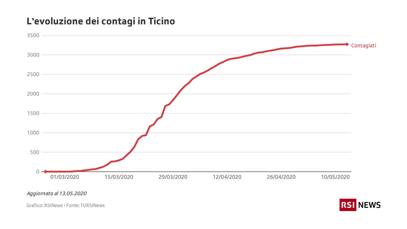 L'evoluzione dei contagi in Ticino