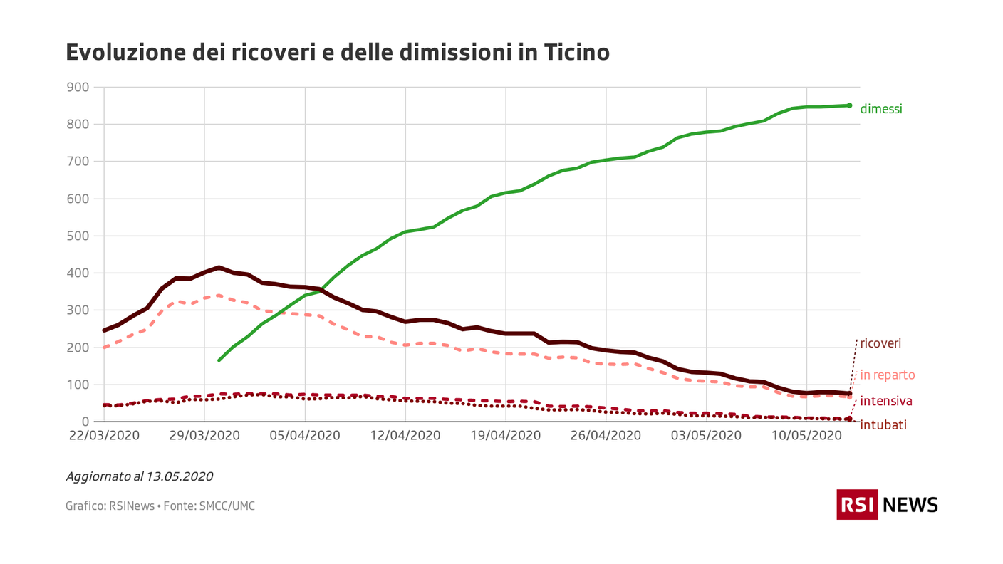Evoluzione dei ricoveri e delle dimissioni in Ticino