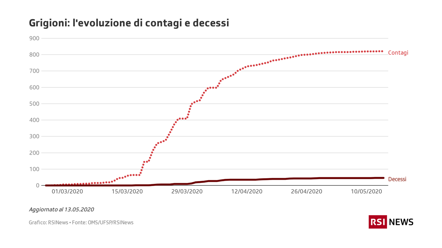Grigioni: l'evoluzione di contagi e decessi