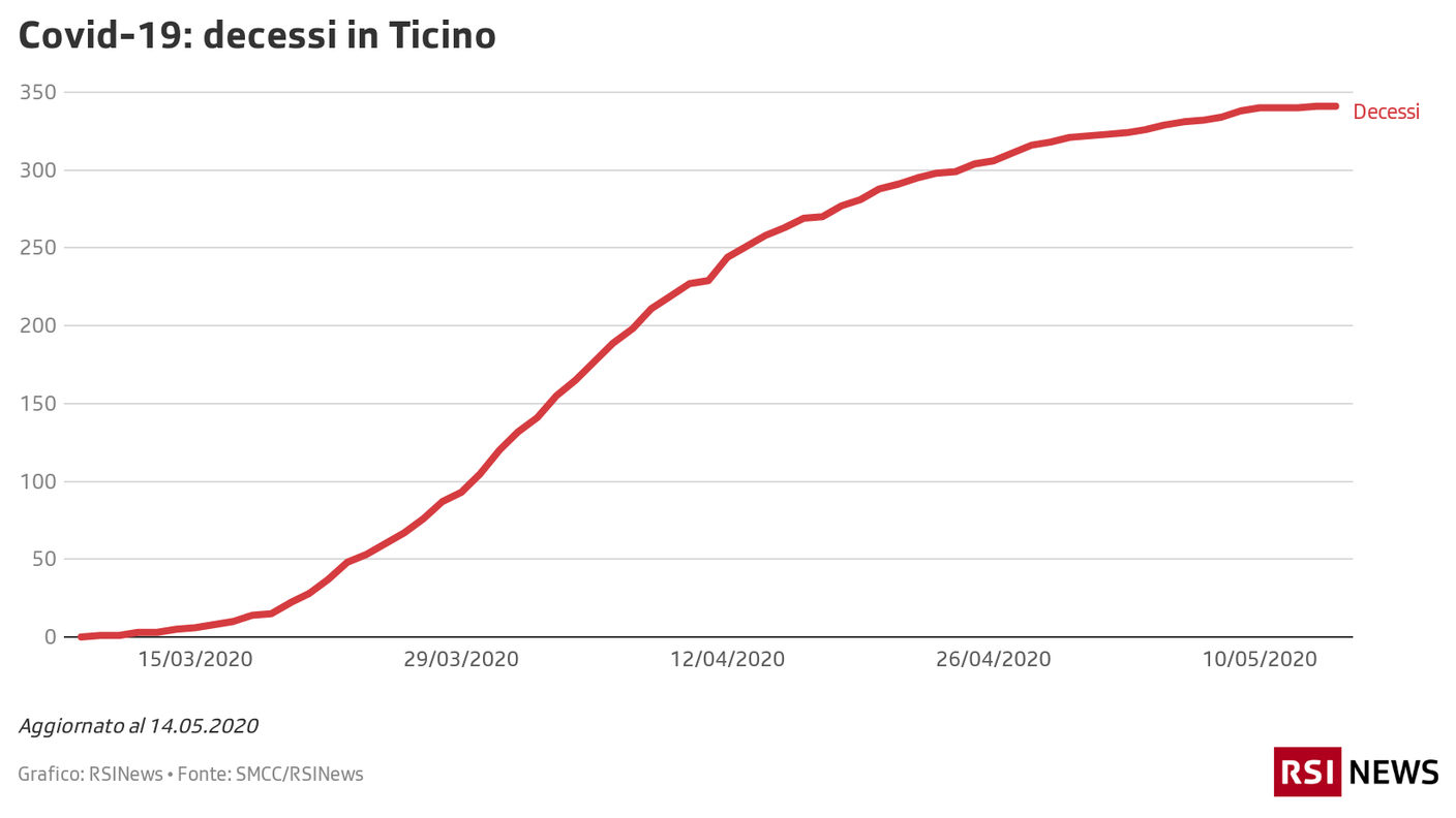 Decessi in Ticino, 14.05