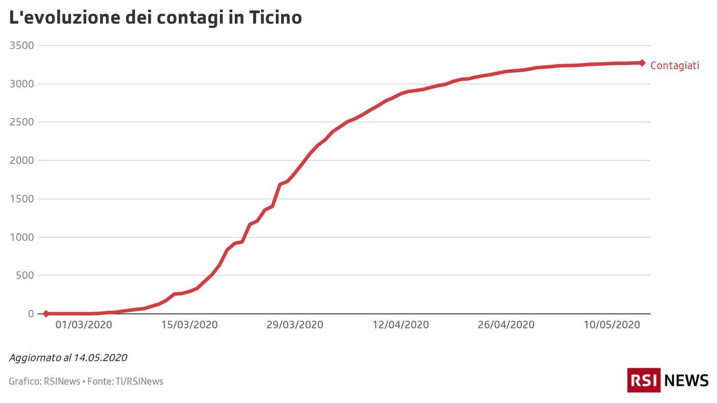 L'evoluzione dei contagi in Ticino