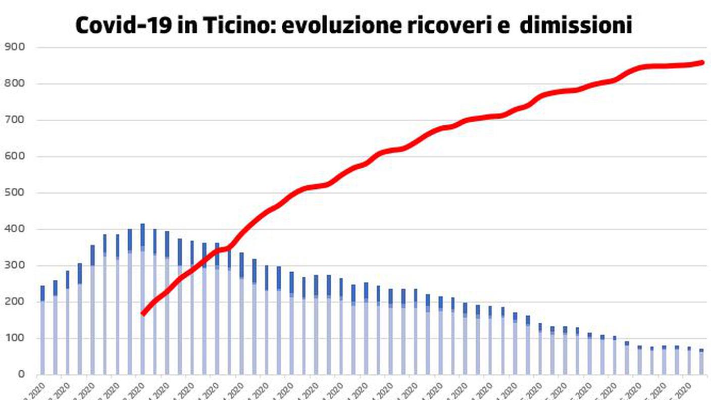 Covid-19 in Ticino: evoluzione ricoveri e dimissioni 