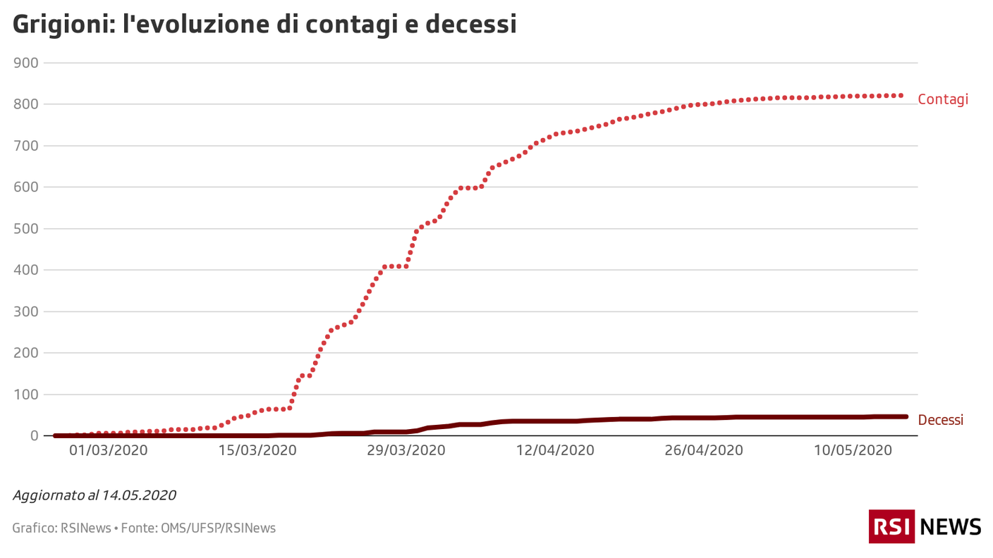 Contagi e decessi nei Grigioni, 15.05