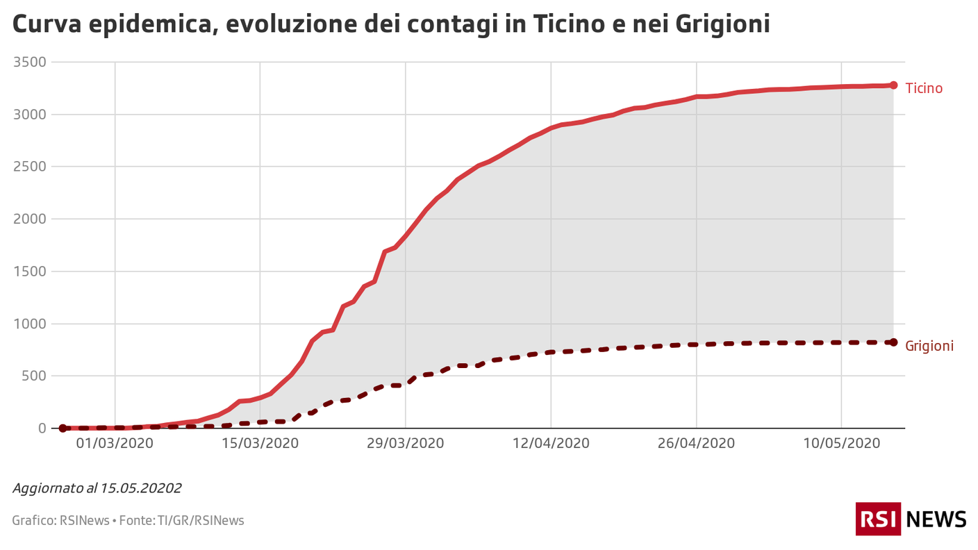 Curve epidemiche di Ticino e Grigioni, 15.05