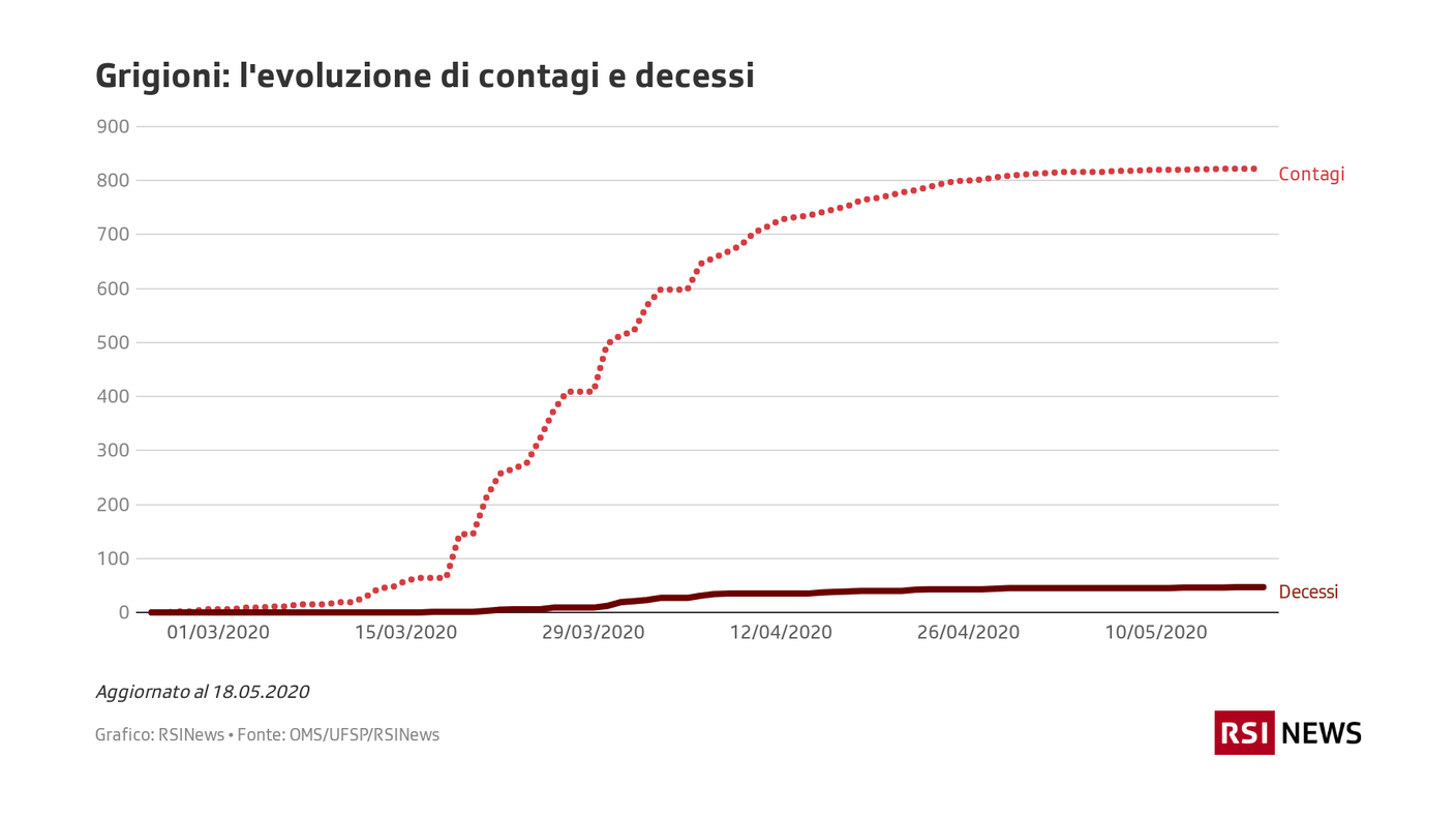 Grigioni: l'evoluzione di contagi e decessi