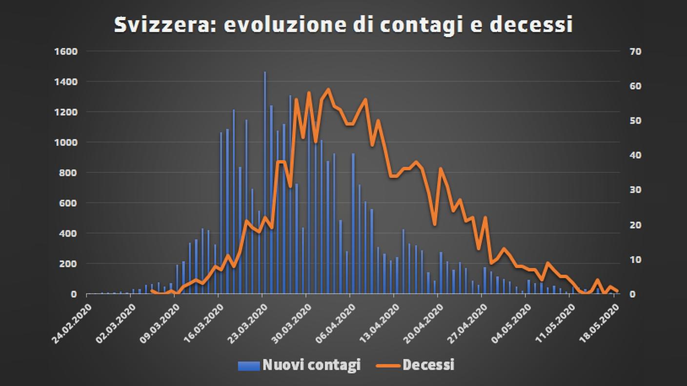 Evoluzione contagi e decessi in Svizzera