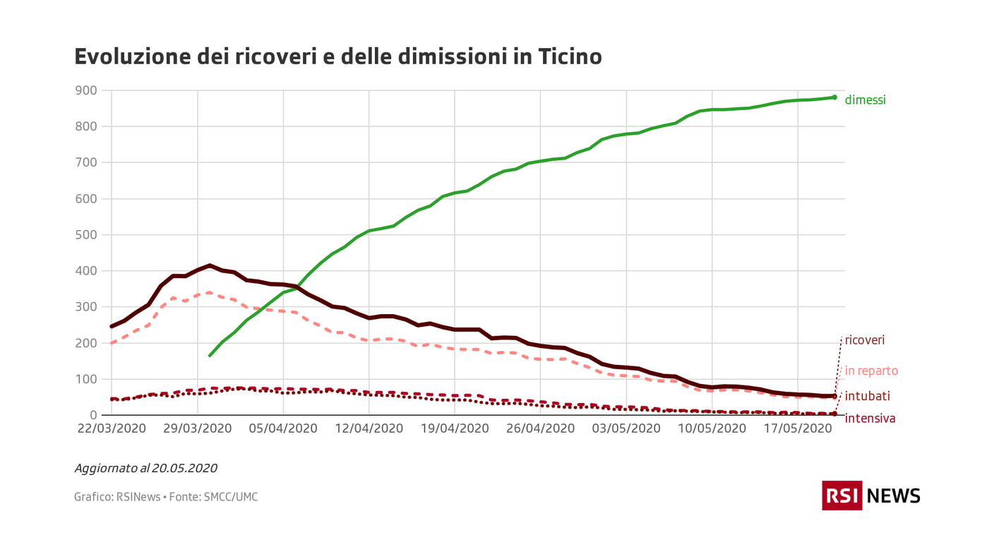 Evoluzione dei ricoveri e delle dimissioni in Ticino