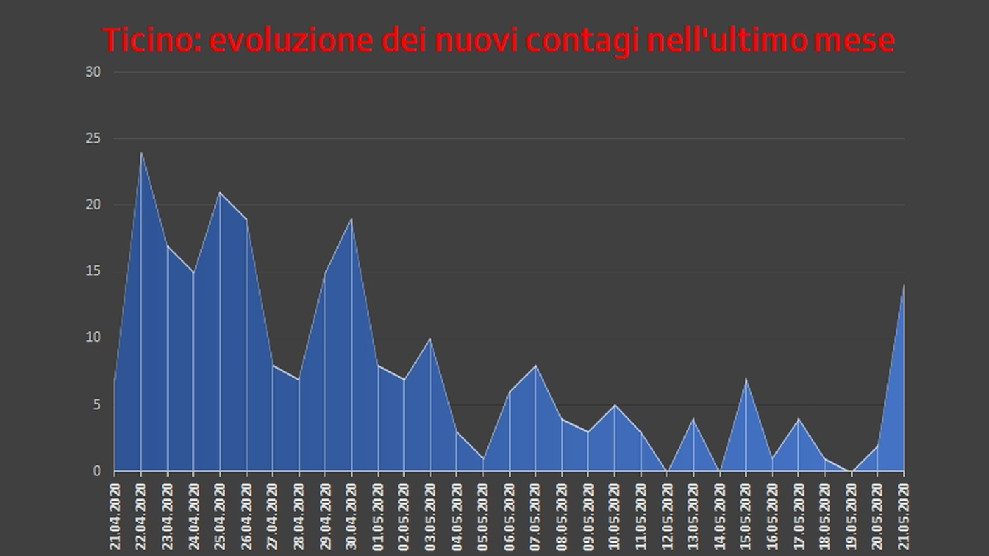 Evoluzione dei contagi in Ticino 21 aprile-21 maggio