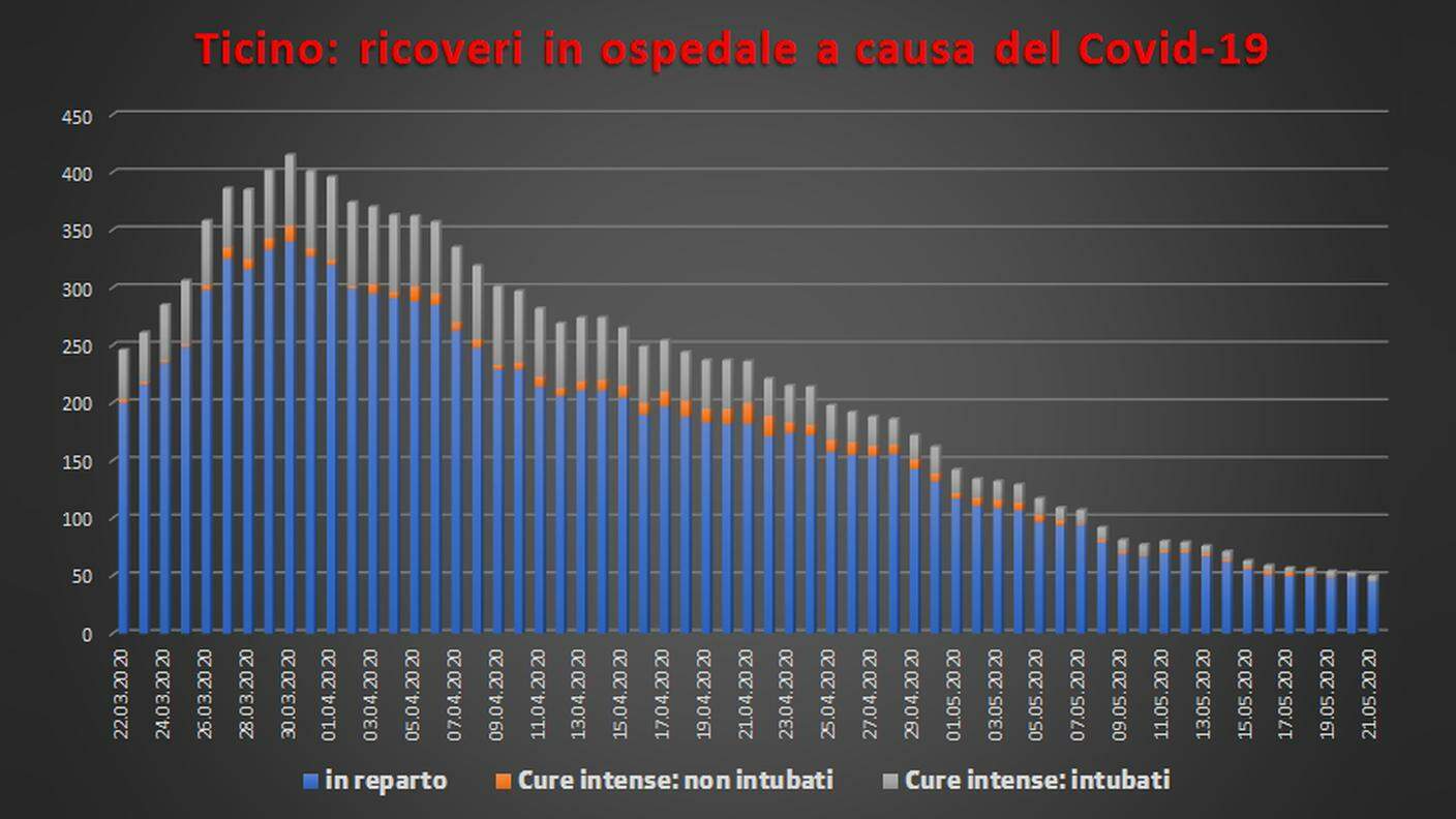 Ticino: evoluzione dei ricoveri ospedalieri a causa del Covid-19