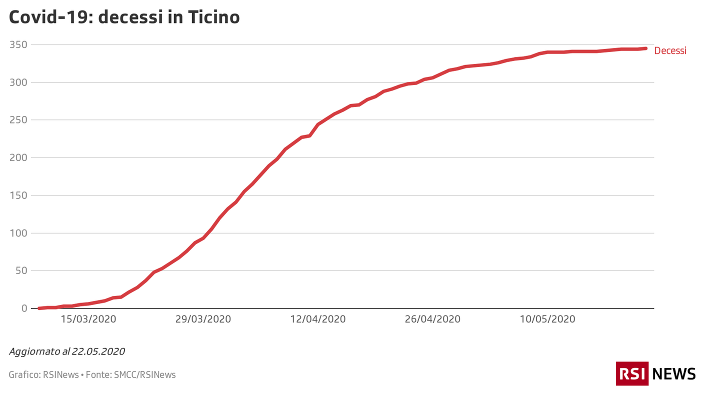Decessi in Ticino, 22.05