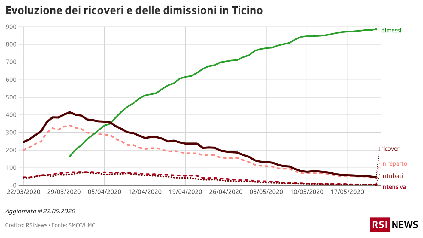 Dimissioni e ricoveri in Ticino, 22.05
