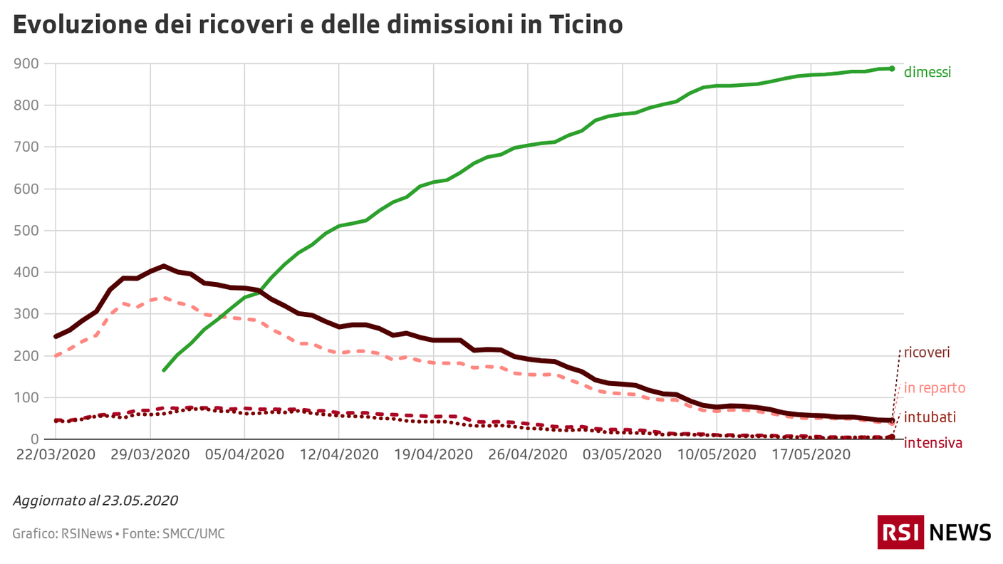 Ricoveri e dimissioni in Ticino, 23.05