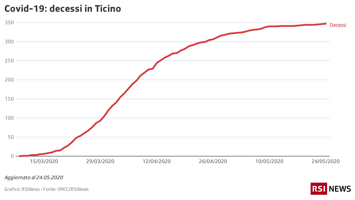 Decessi in Ticino, 24.05