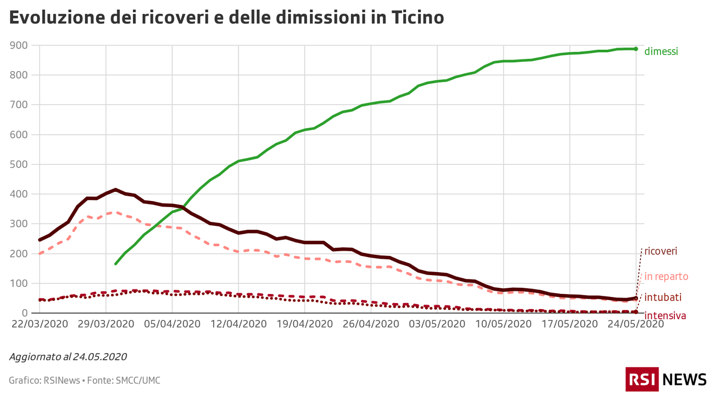 Ricoveri e dimissioni in Ticino, 24.05