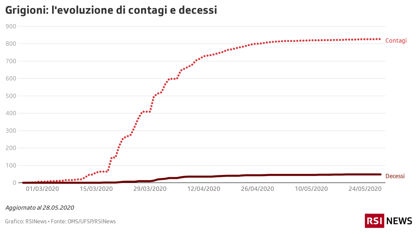 Contagi e decessi nei Grigioni, 28.05