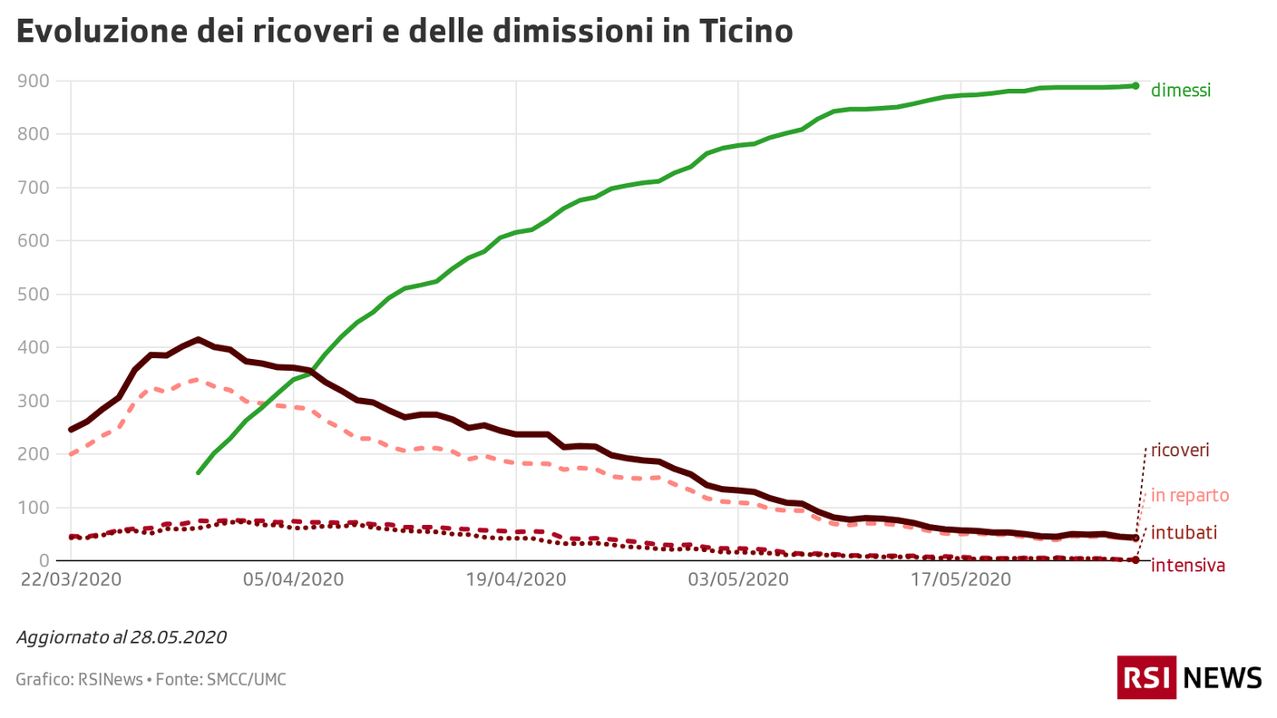 Ricoveri e dimissioni in Ticino, 28.05
