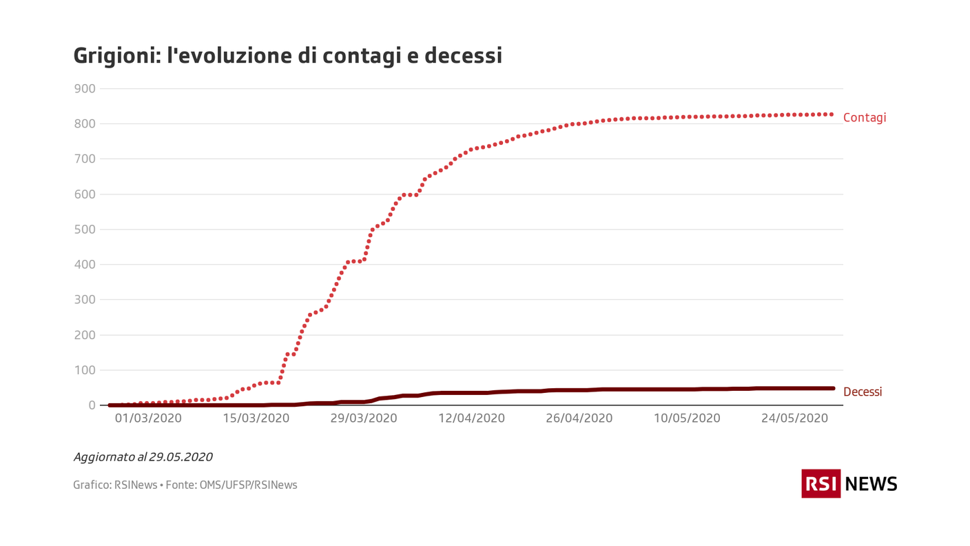 Grigioni: l'evoluzione di contagi e decessi