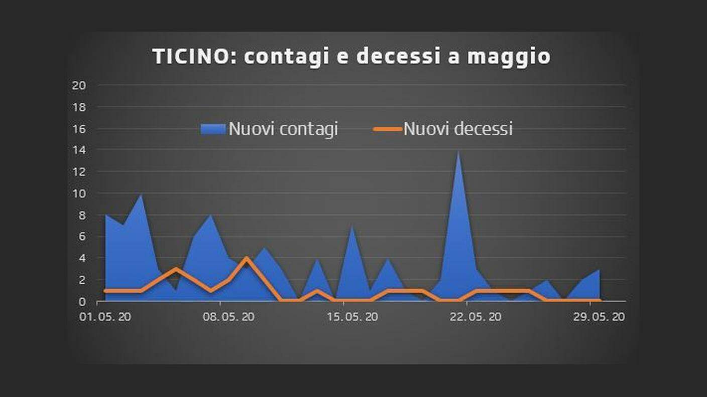 Contagi e decessi quotidiani in Ticino da inizio maggio