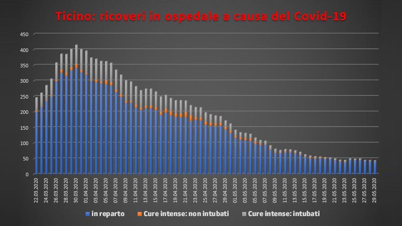 Ticino: ricoveri in ospedale a causa del Covid-19