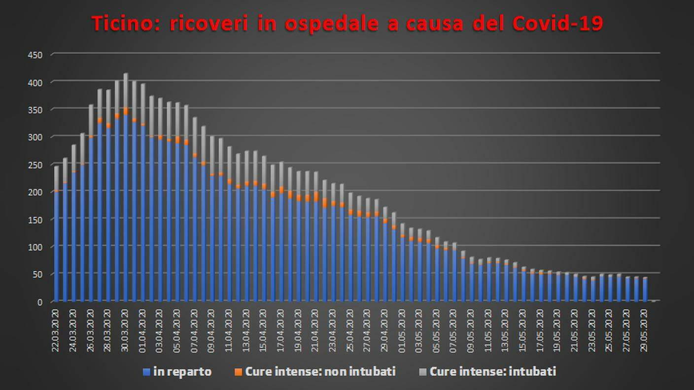 Ticino: evoluzione dei ricoveri in ospedale a causa del Covid-19