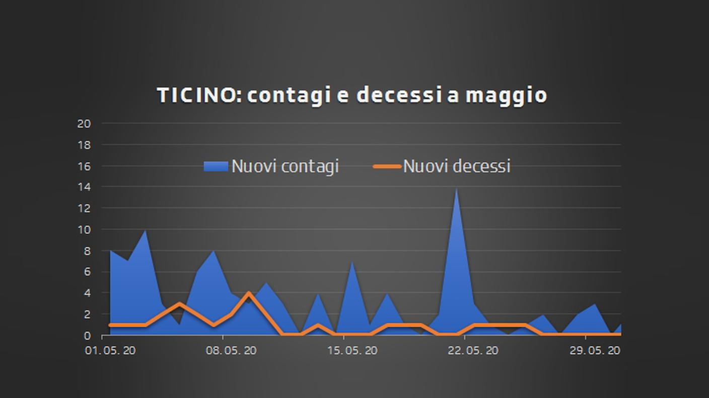 TICINO: contagi e decessi a maggio