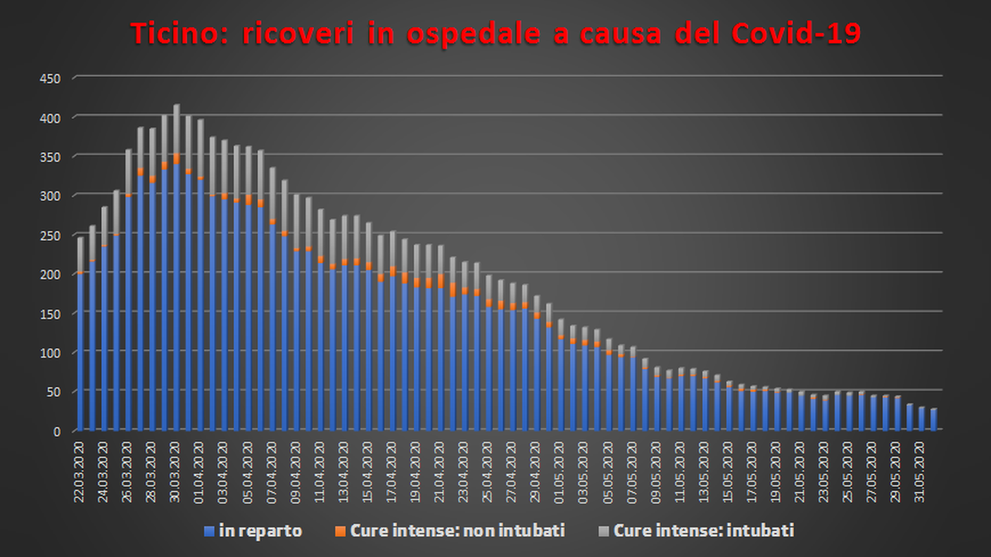Ticino: ricoveri in ospedale a causa del Covid-19