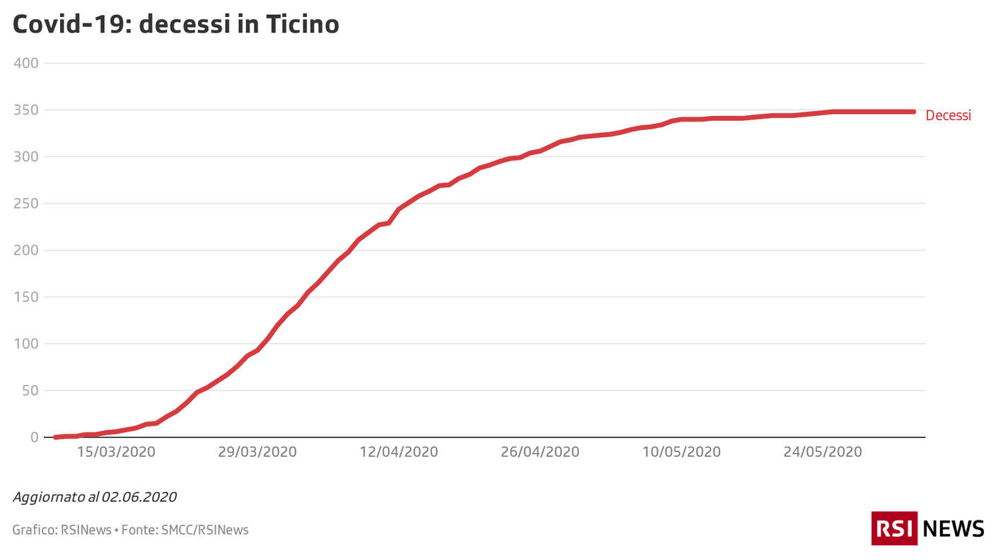 Decessi in Ticino, 02.06