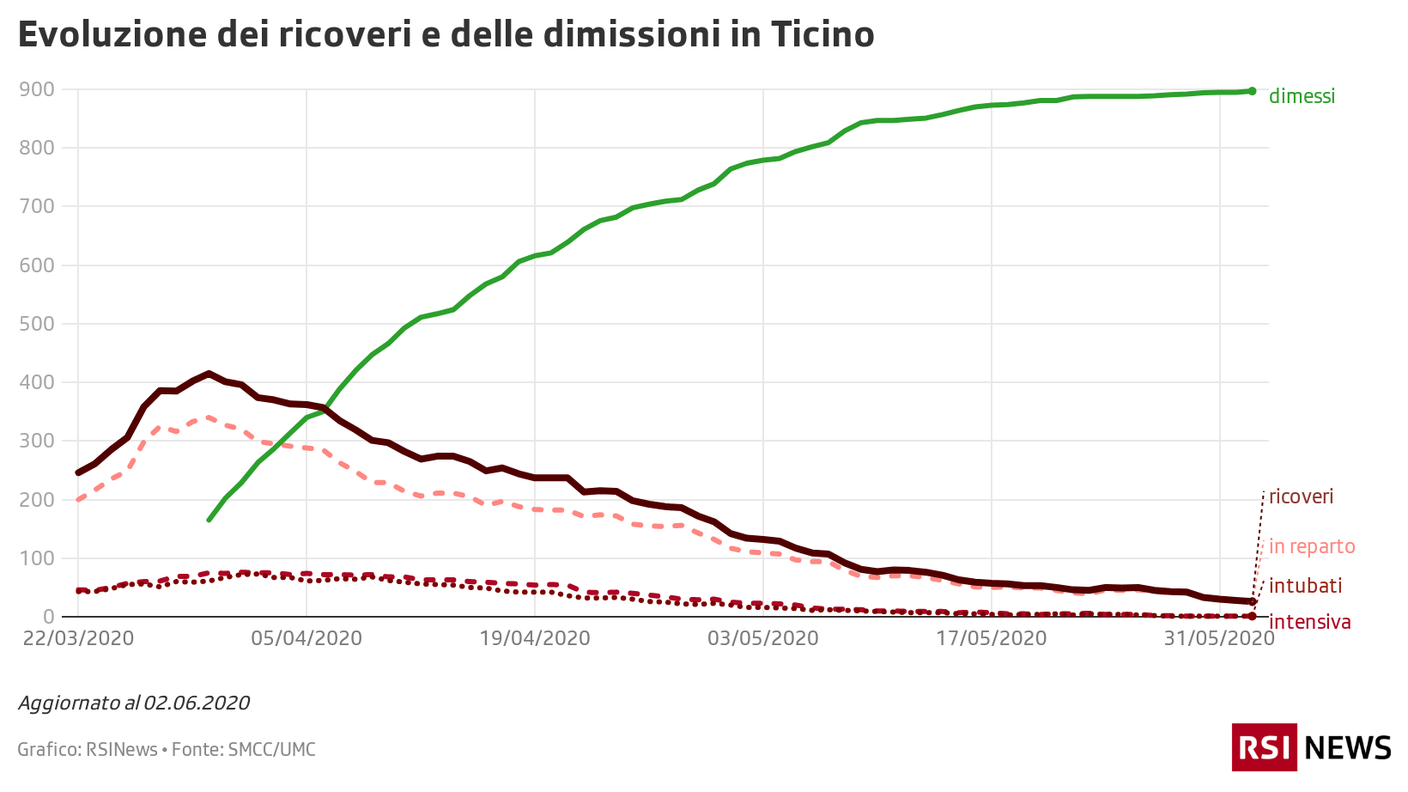 Ricoveri e dimissioni in Ticino, 02.06