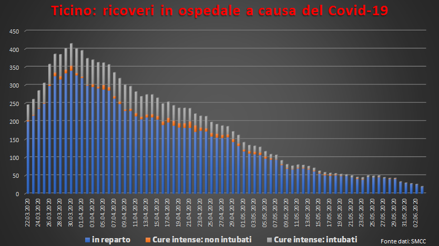 Evoluzione dei ricoveri a causa del Covid-19