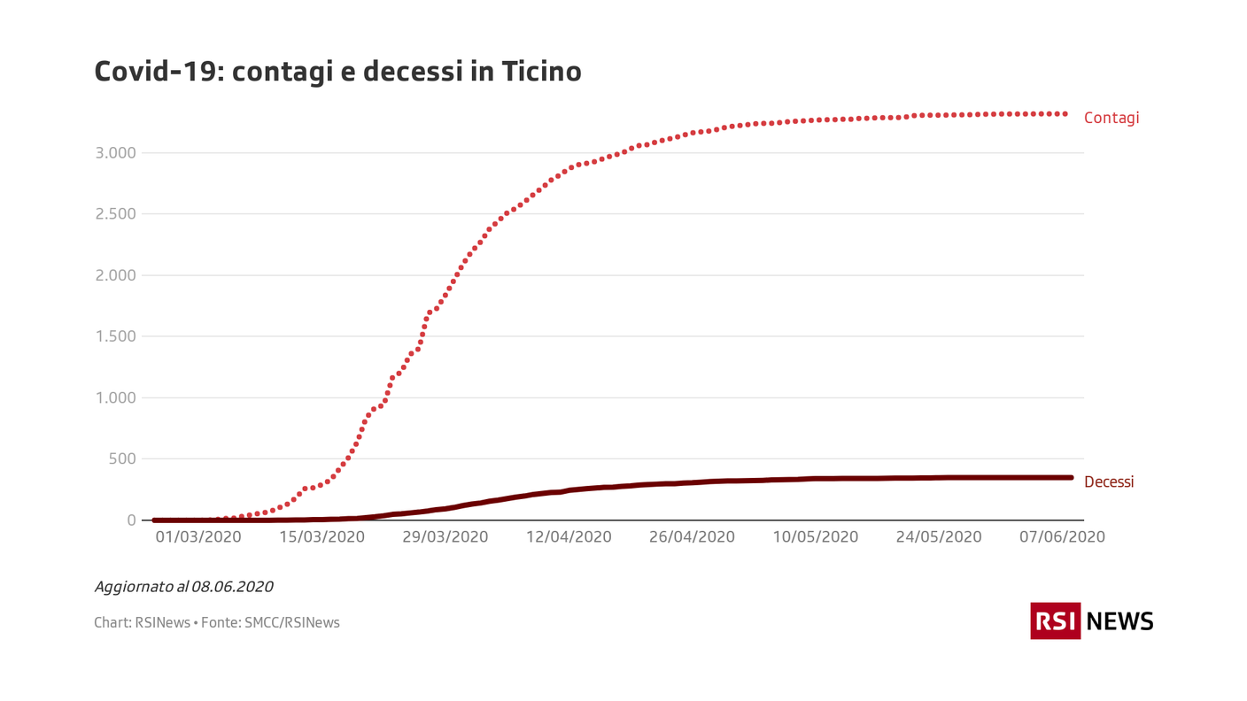 Covid-19: contagi e decessi in Ticino