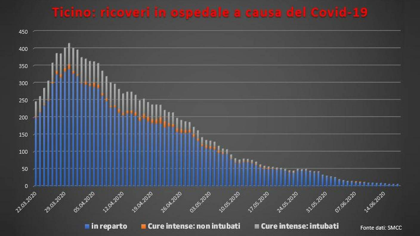 Ticino: ricoveri in ospedale a causa del Covid-19