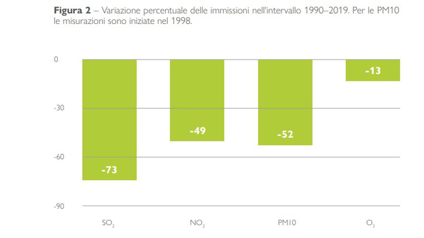 I progressi degli ultimi 30 anni