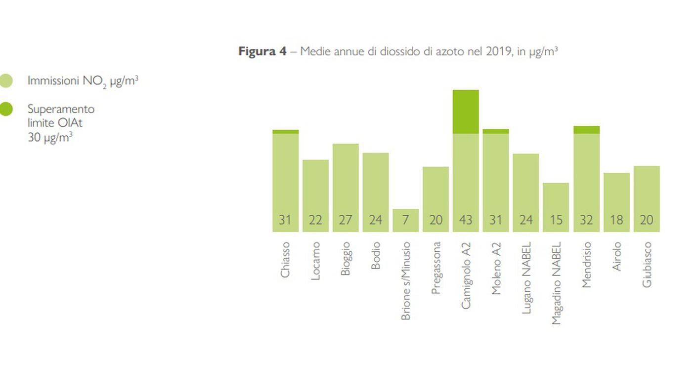 Le medie annue per il diossido d'azoto