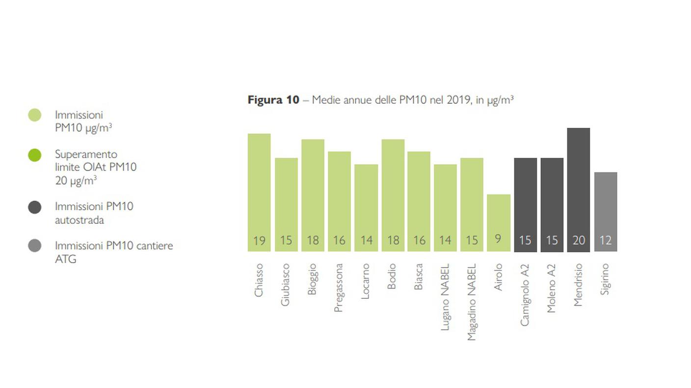 Le medie annue per le PM10