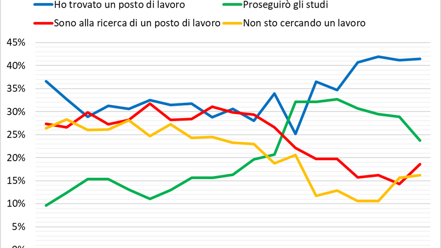 Grafico apprendisti Ticino