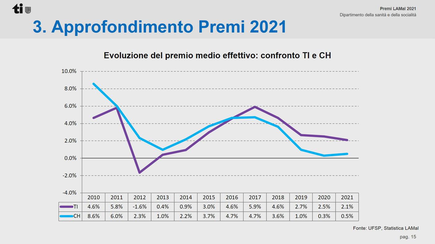 L'evoluzione del premio medio effettivo svizzero e ticinese dal 2010 