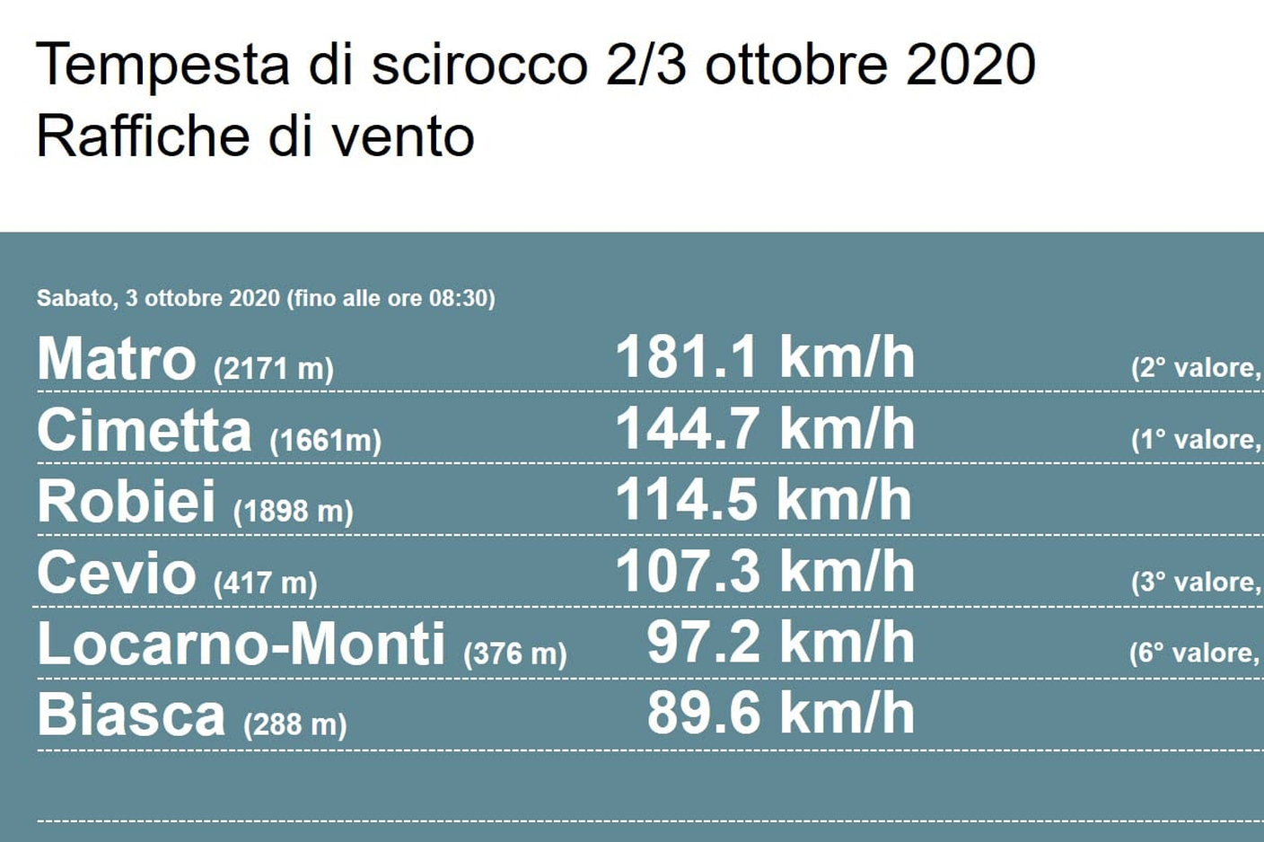 Le raffiche di vento misurate nelle ultime 24 ore