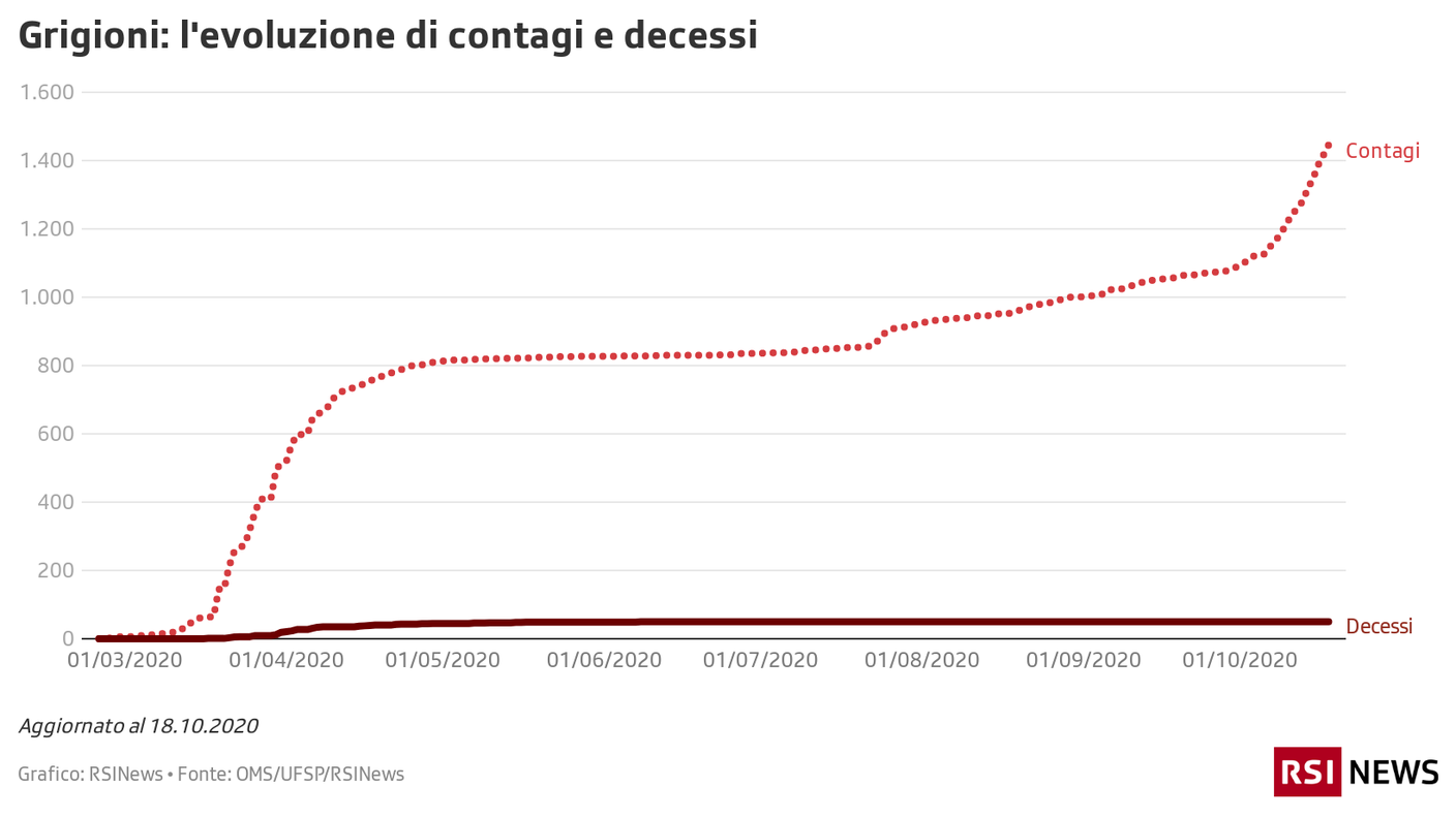 Grigioni e pandemia: i dati sull'evoluzione di contagi e decessi