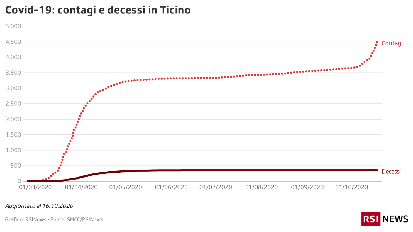 Evoluzione dei contagi e dei decessi in Ticino
