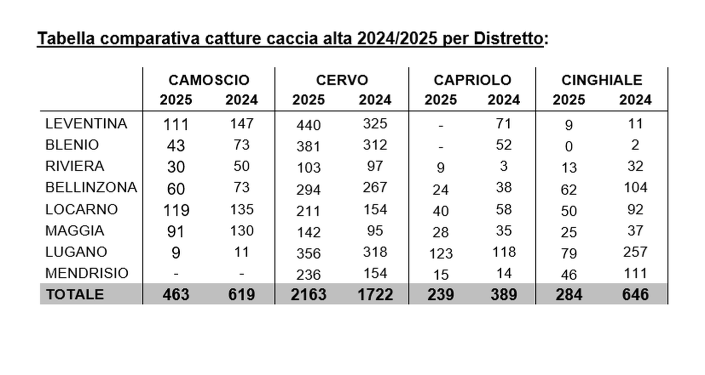 Tabella comparativa catture caccia alta 2024-2025 per Distretto.png