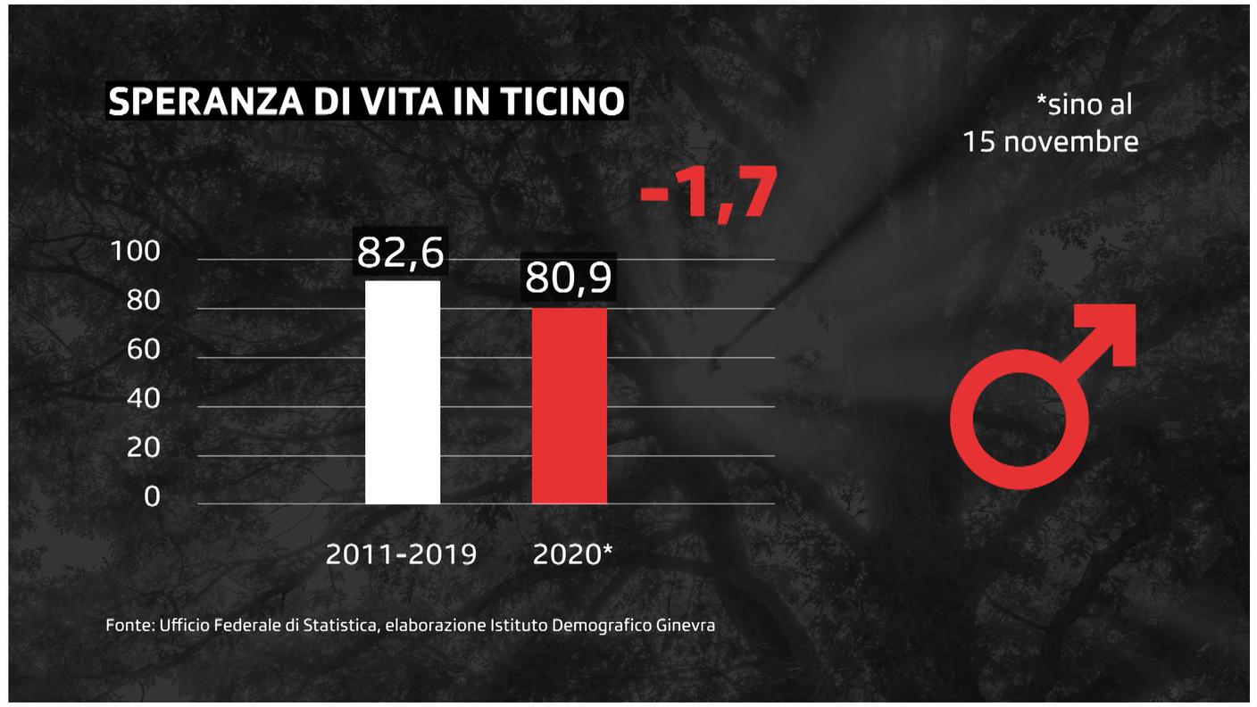 Speranza di vita in Ticino per gli uomini