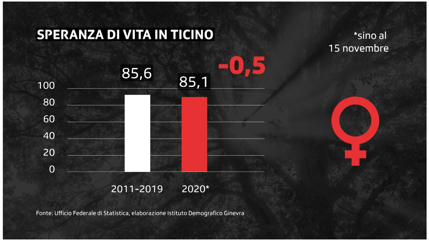 Speranza di vita in Ticino per le donne